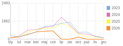 Wykres roczny blog rowerowy Stradovius.bikestats.pl